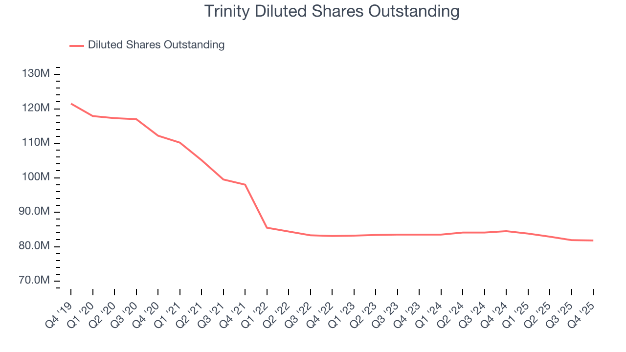 Trinity Diluted Shares Outstanding