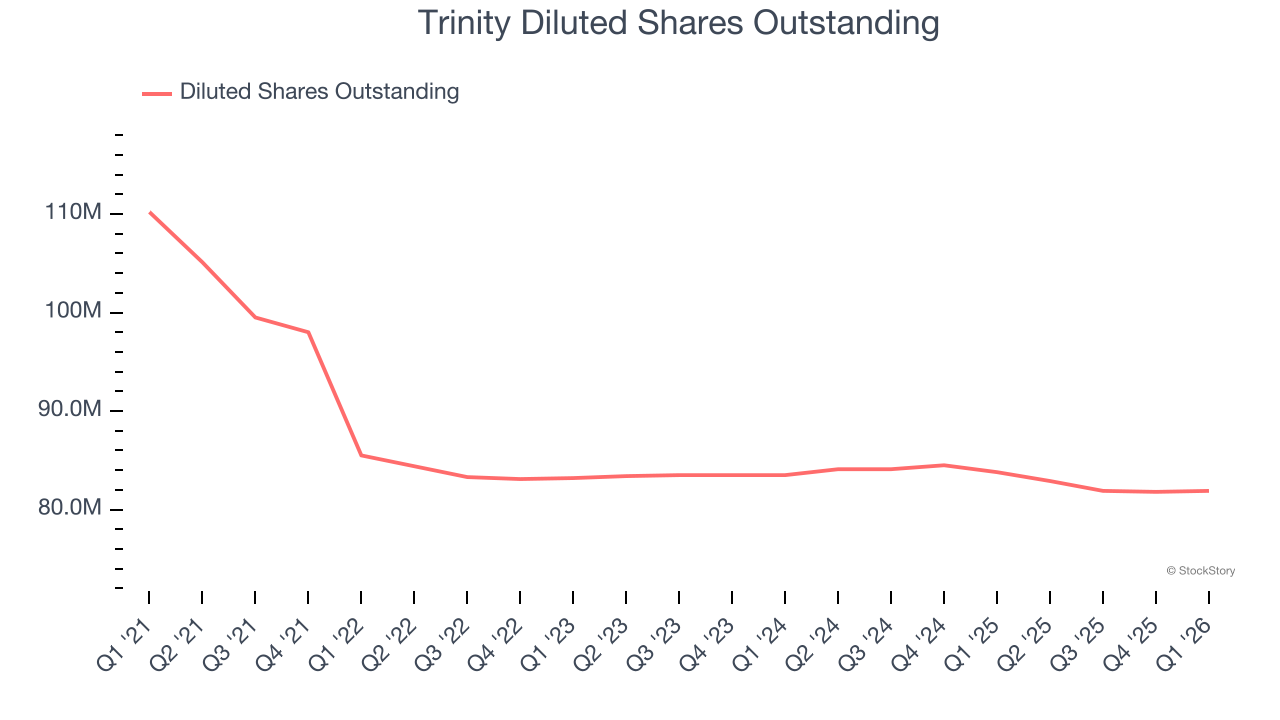 Trinity Diluted Shares Outstanding