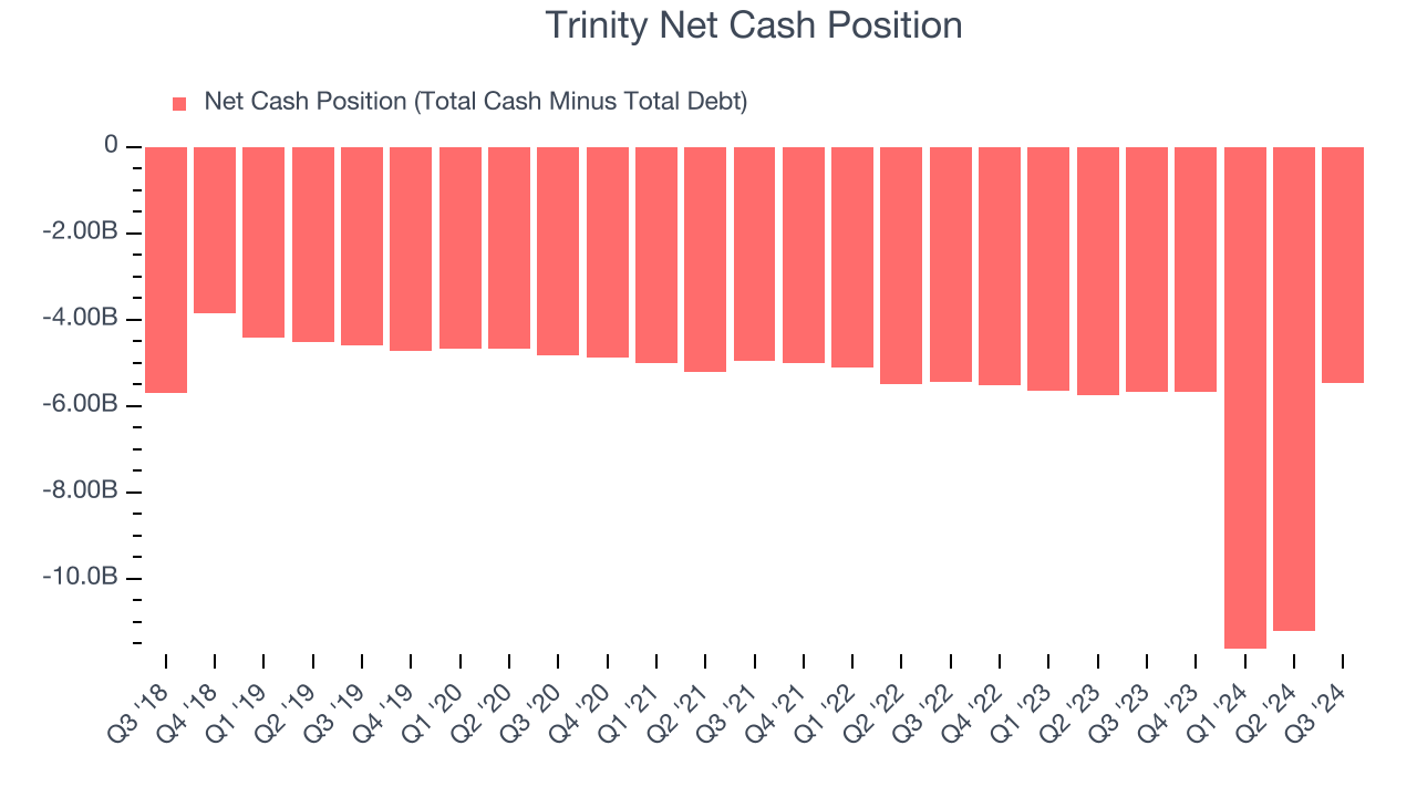 Trinity Net Cash Position