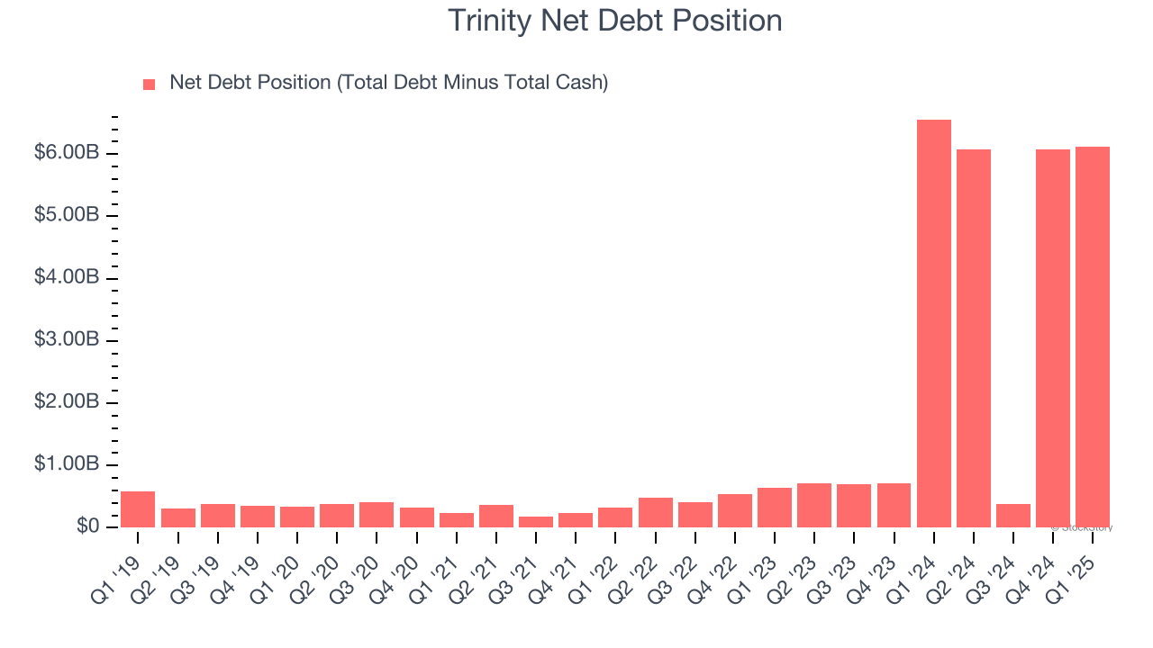 Trinity Net Debt Position