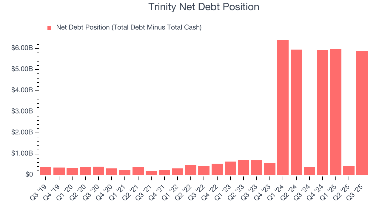 Trinity Net Debt Position