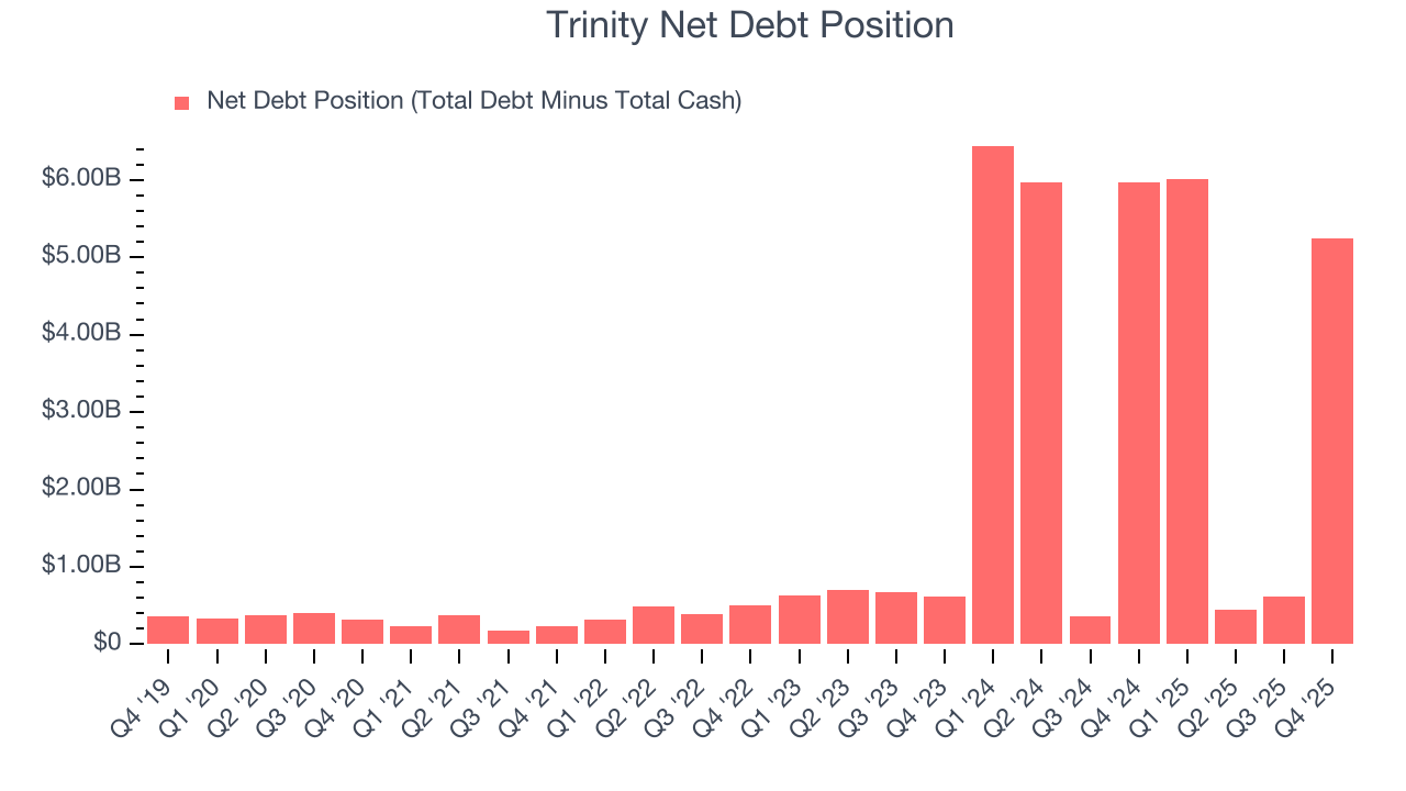 Trinity Net Debt Position