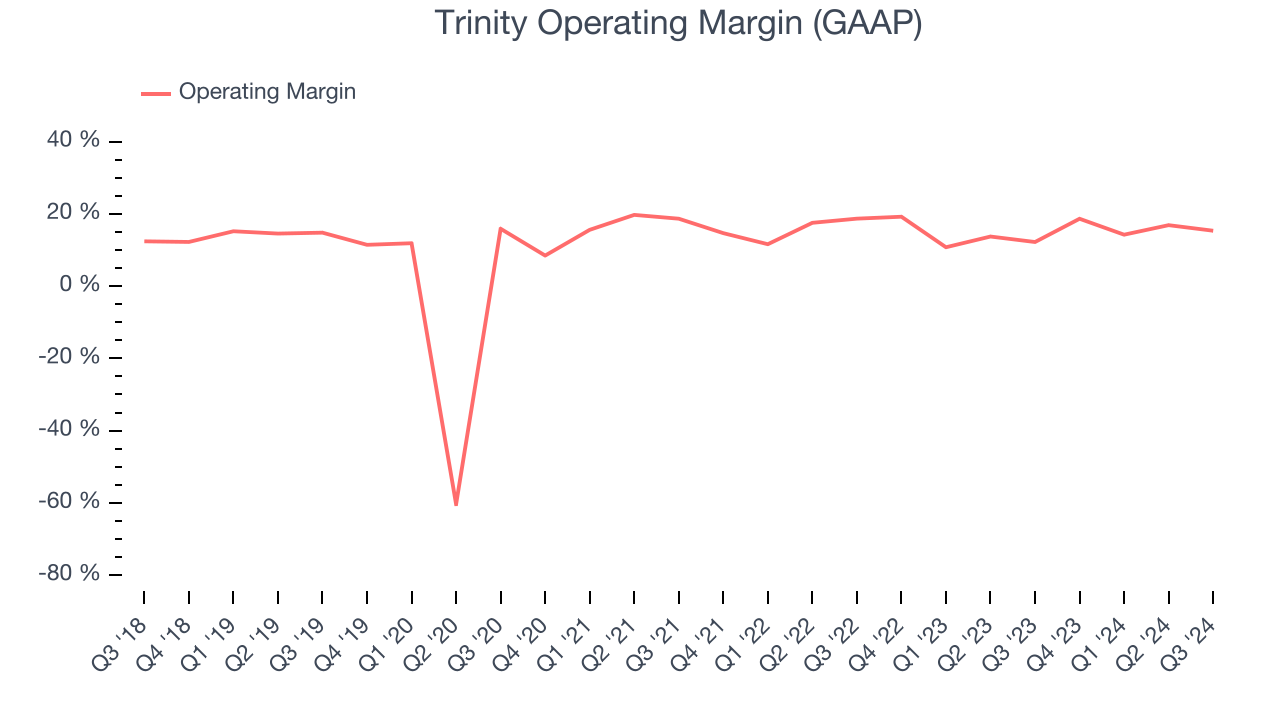 Trinity Operating Margin (GAAP)