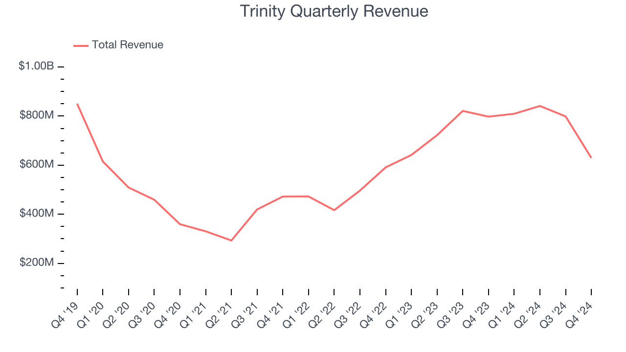 Trinity Quarterly Revenue