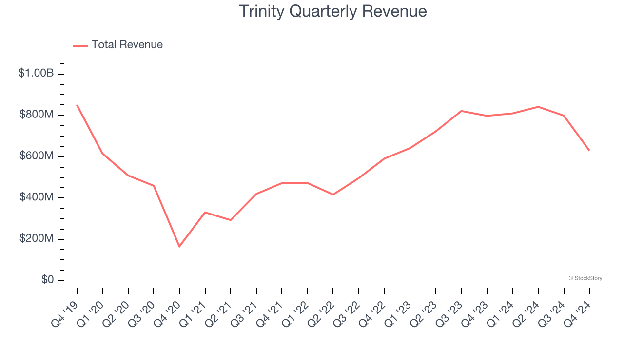 Trinity Quarterly Revenue