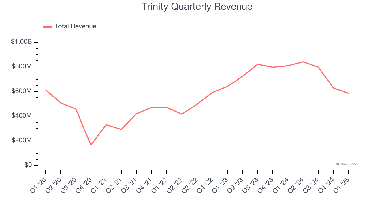 Trinity Quarterly Revenue