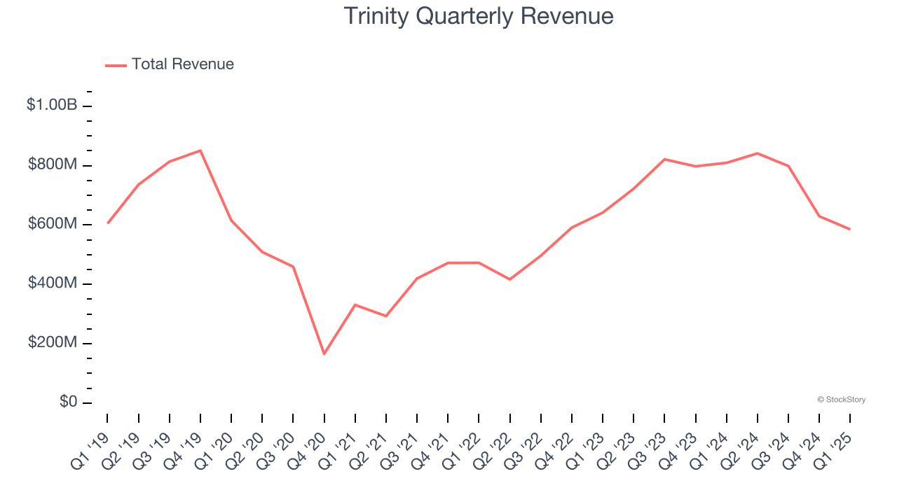 Trinity Quarterly Revenue