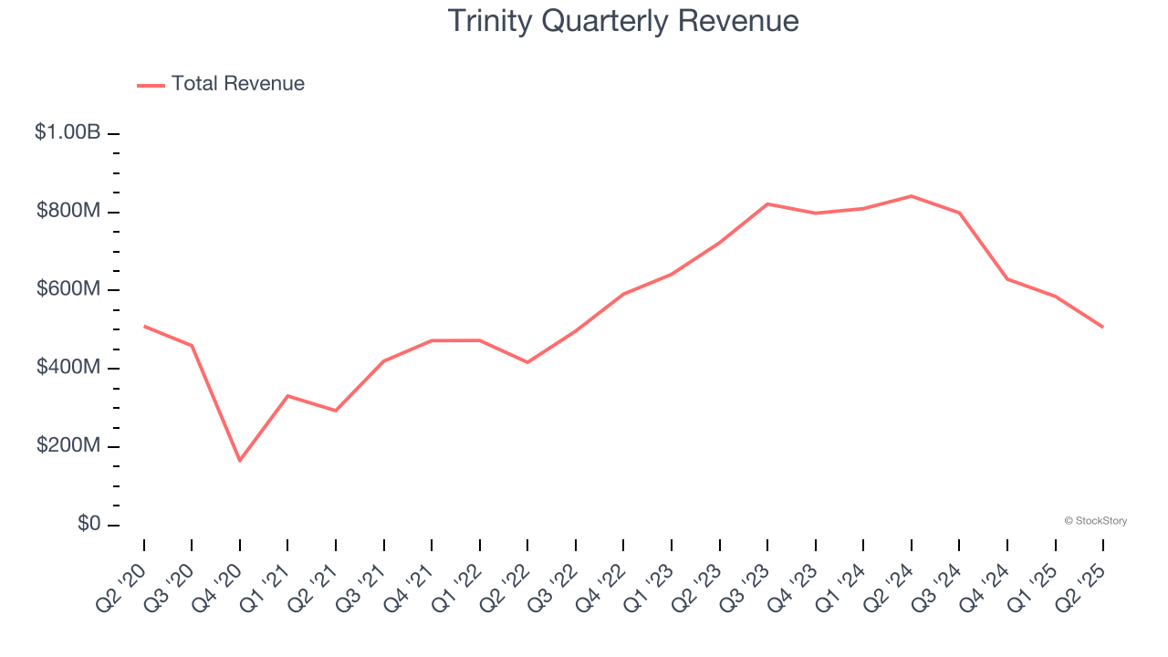 Trinity Quarterly Revenue
