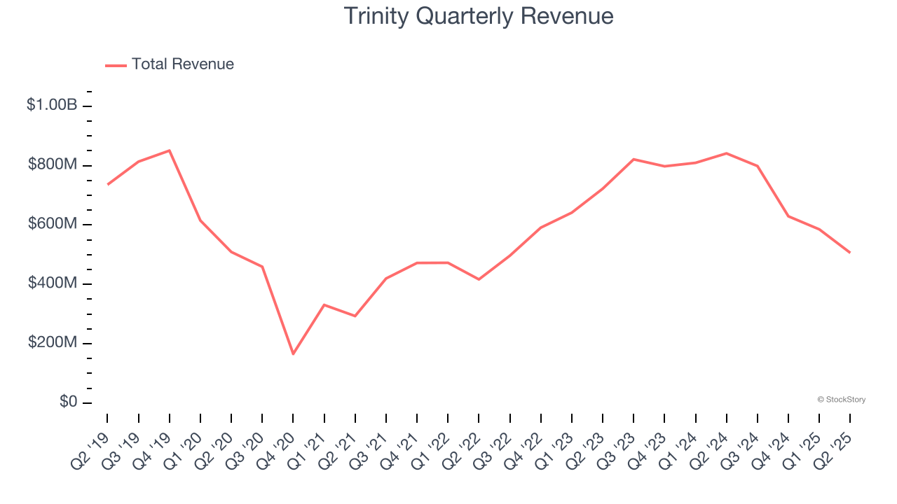 Trinity Quarterly Revenue