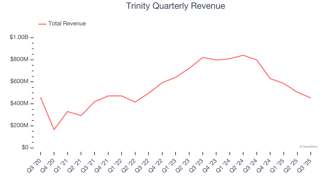 Trinity Quarterly Revenue
