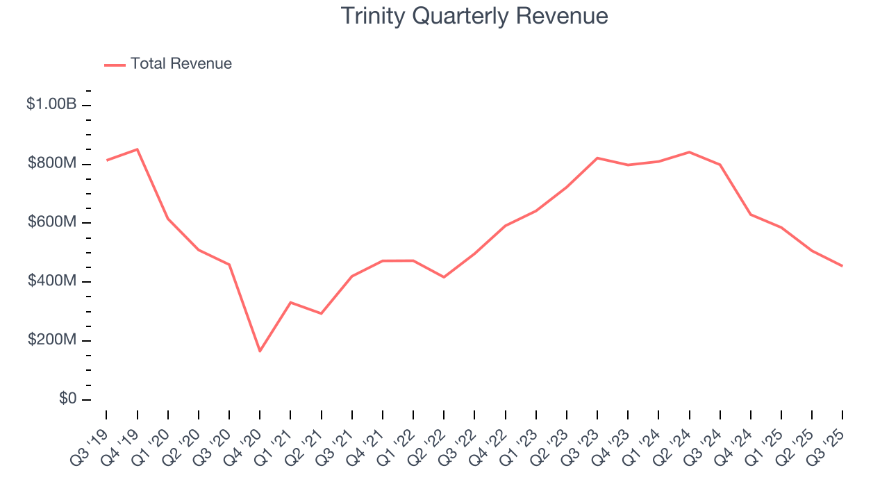 Trinity Quarterly Revenue