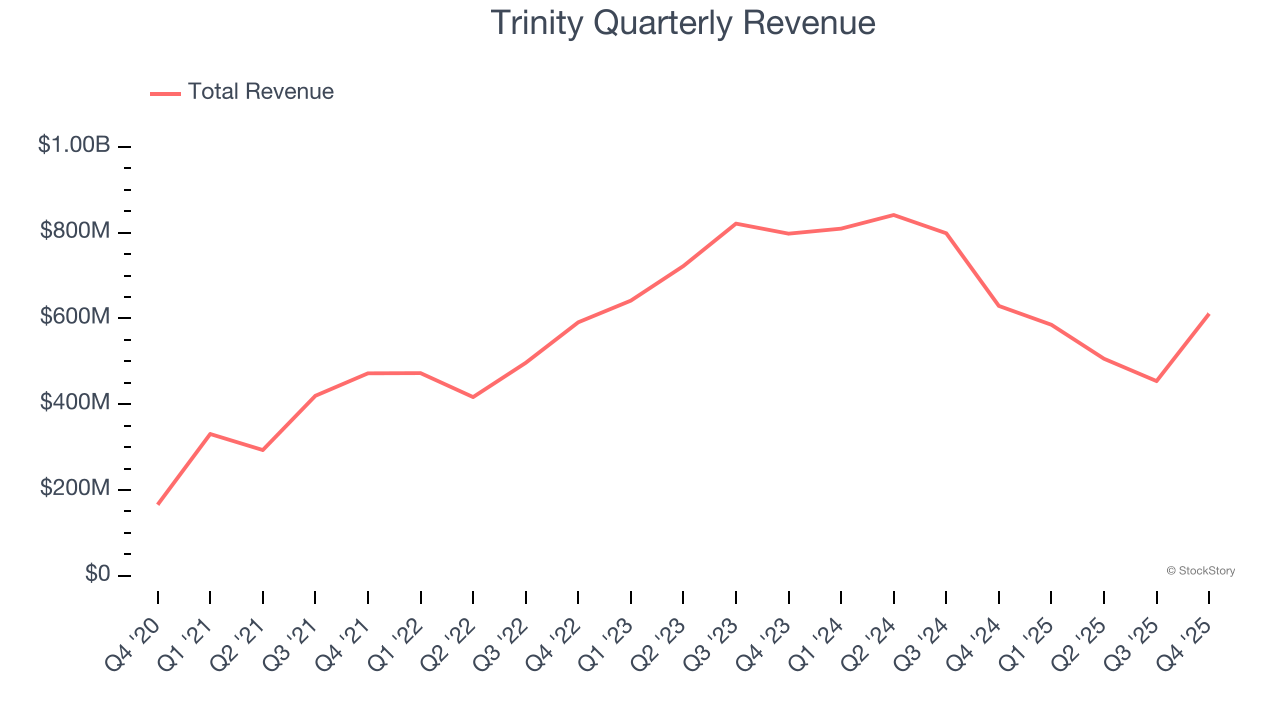 Trinity Quarterly Revenue