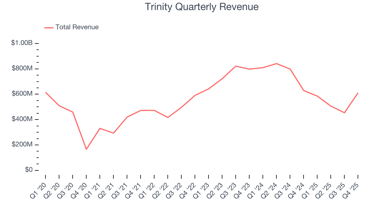 Trinity Quarterly Revenue