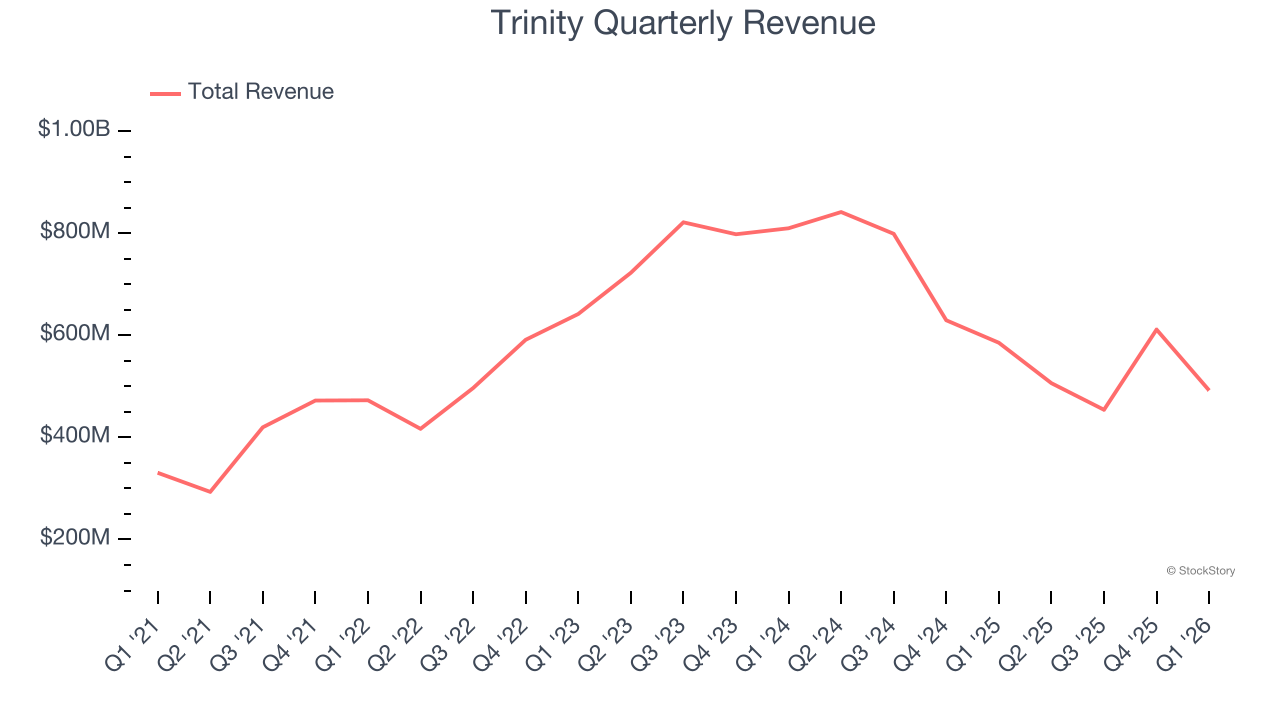 Trinity Quarterly Revenue