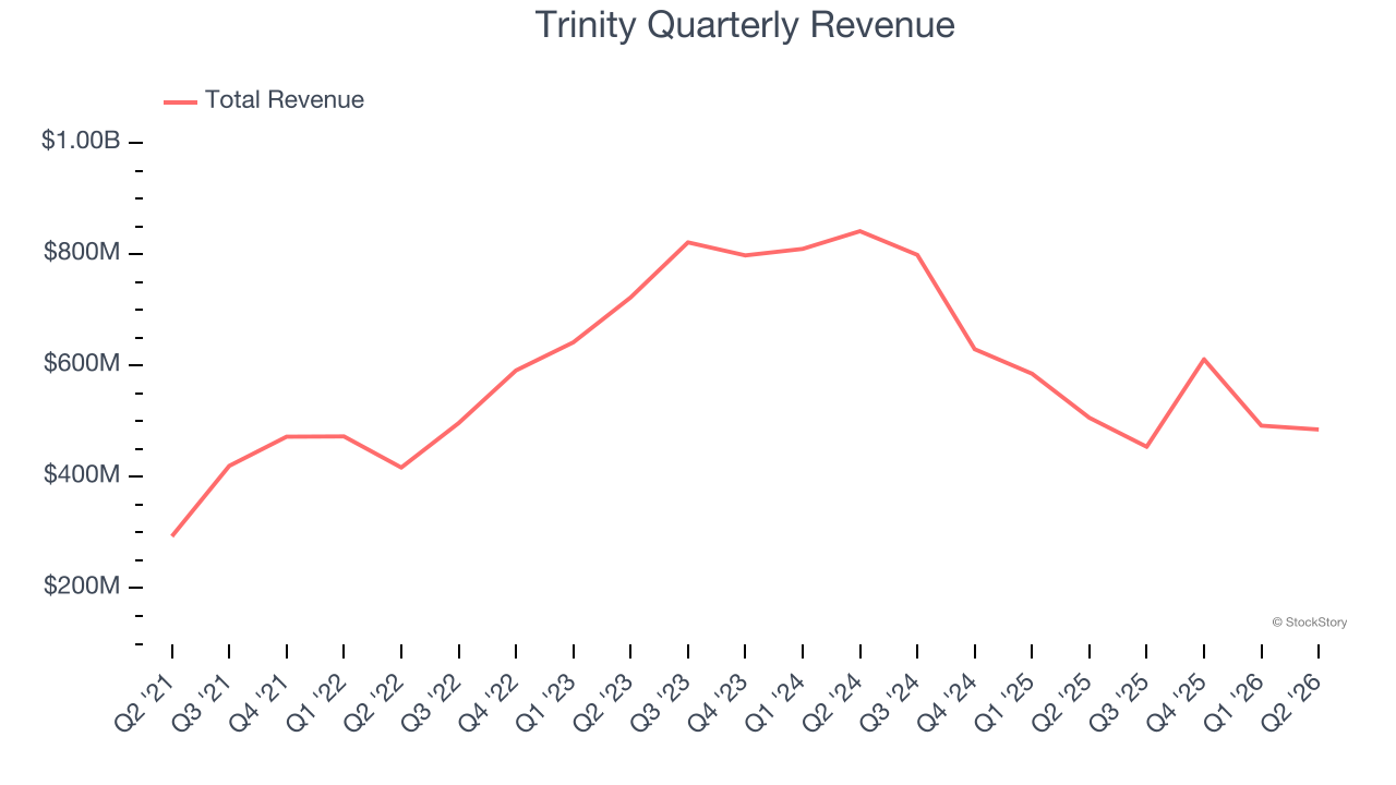 Trinity Quarterly Revenue