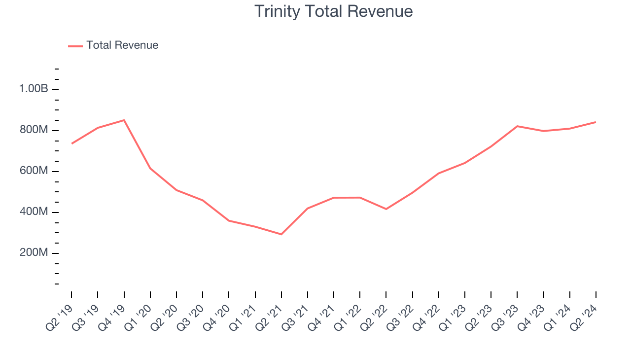 Trinity Total Revenue
