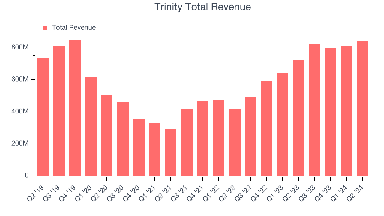 Trinity Total Revenue