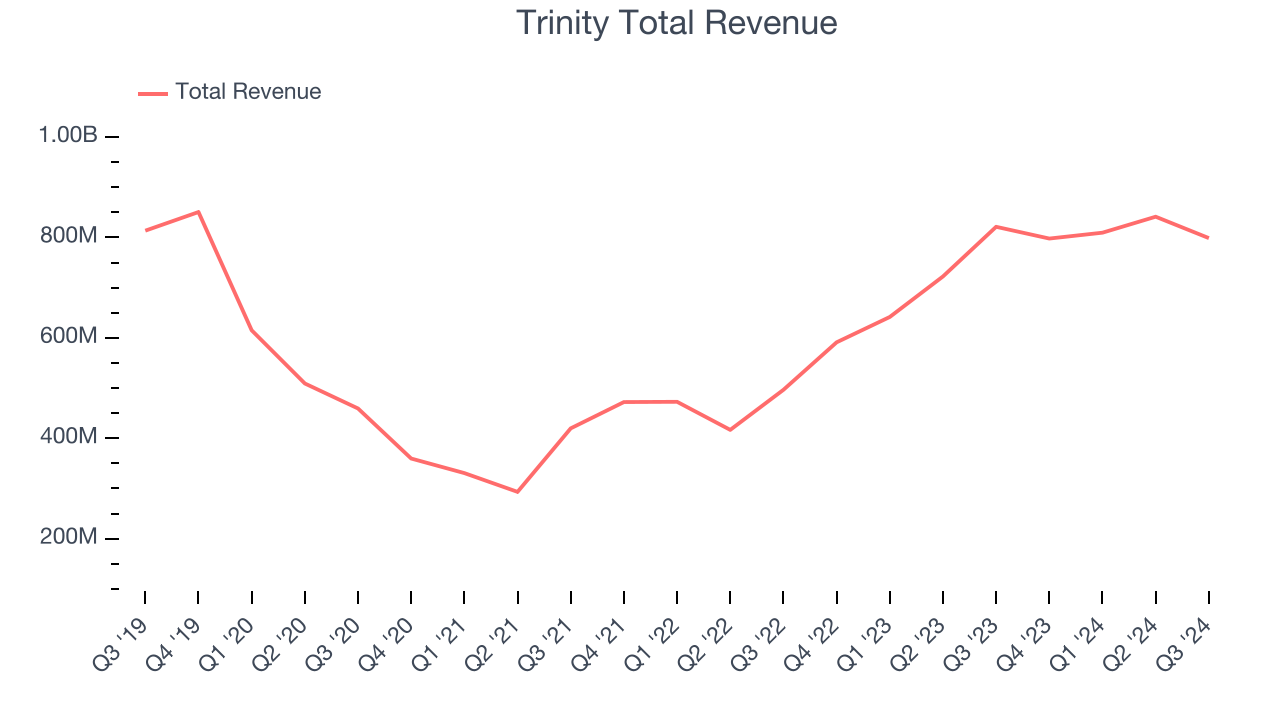 Trinity Total Revenue