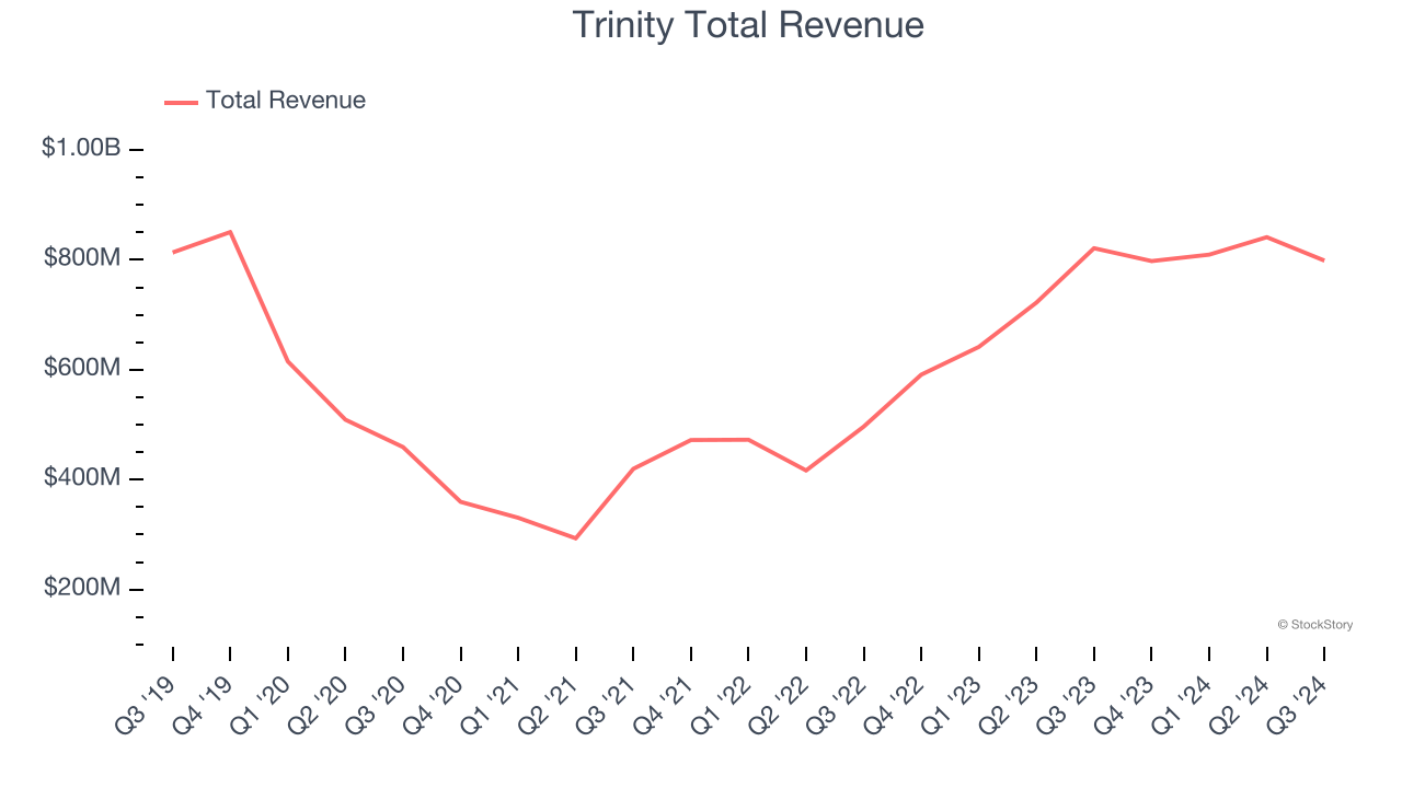 Trinity Total Revenue