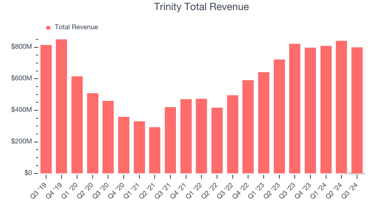 Trinity Total Revenue