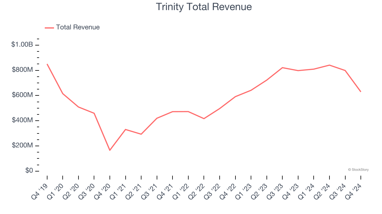 Trinity Total Revenue