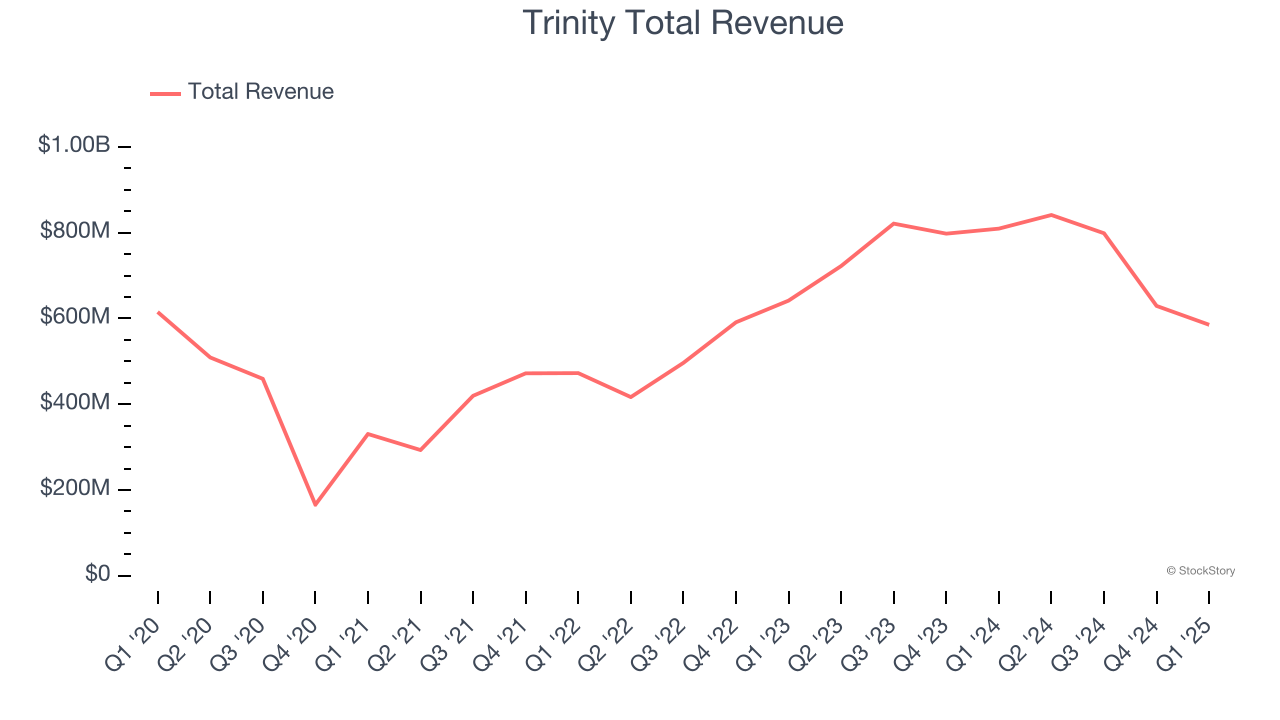 Trinity Total Revenue