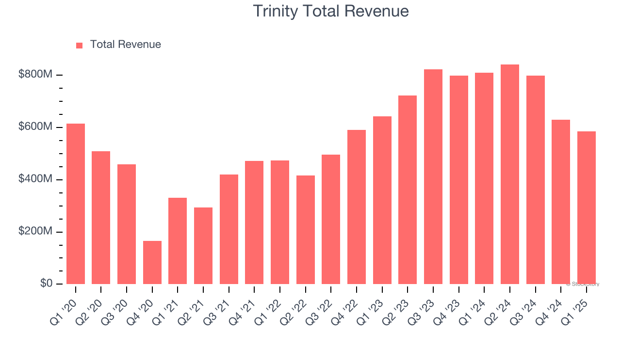 Trinity Total Revenue