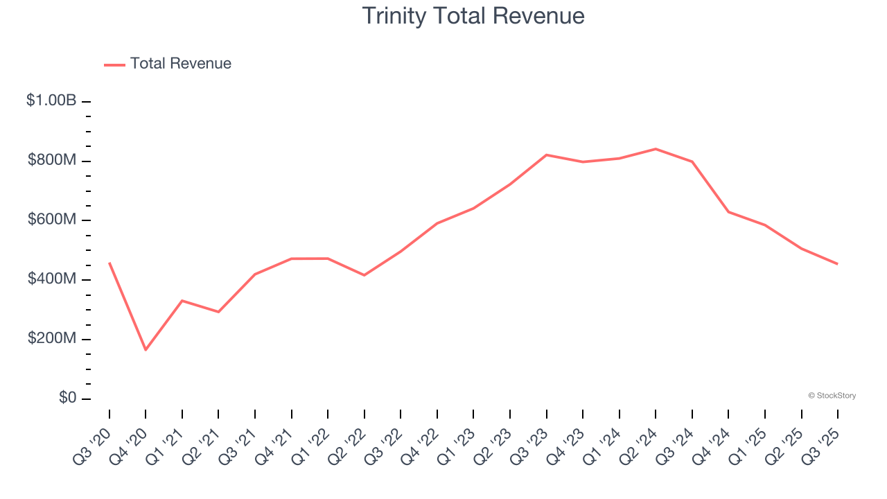 Trinity Total Revenue