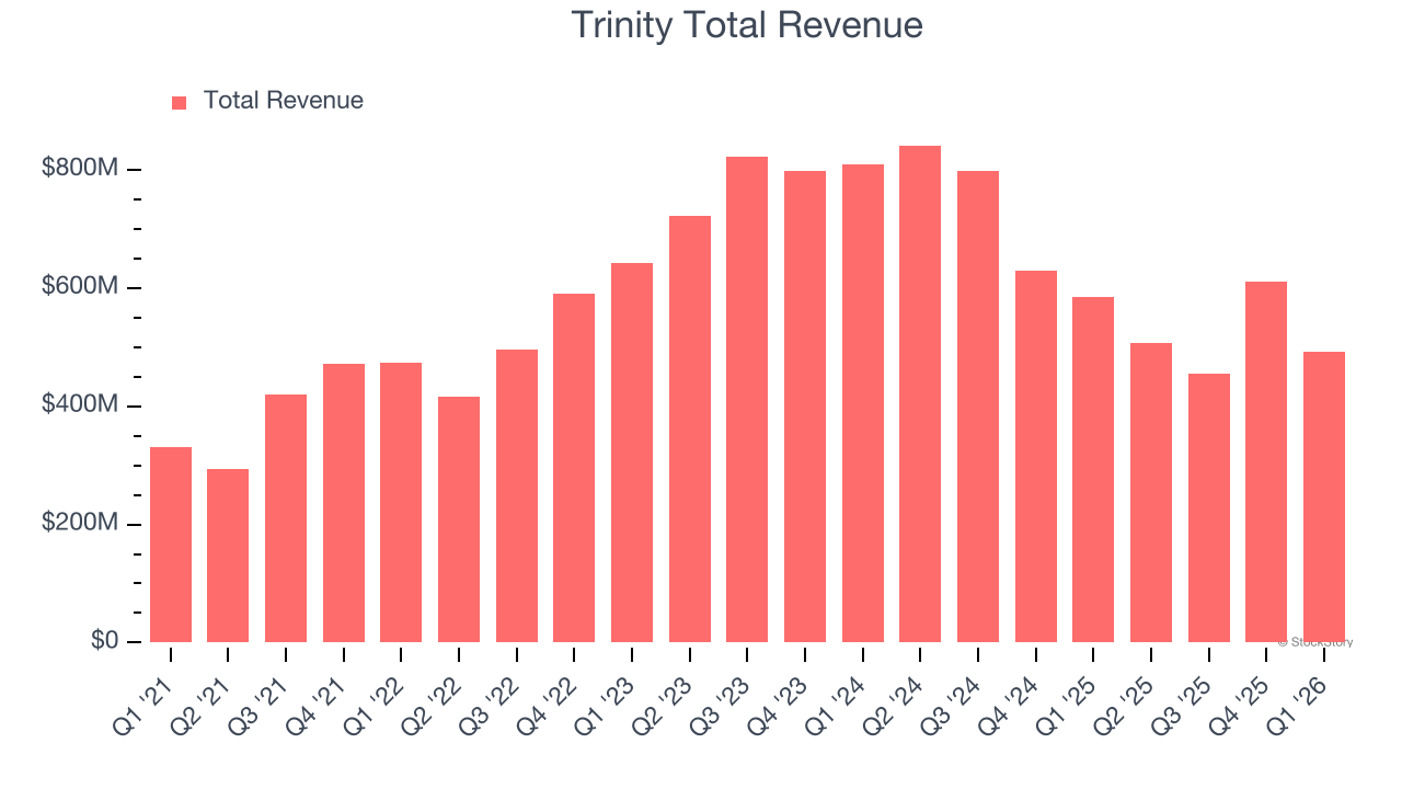 Trinity Total Revenue