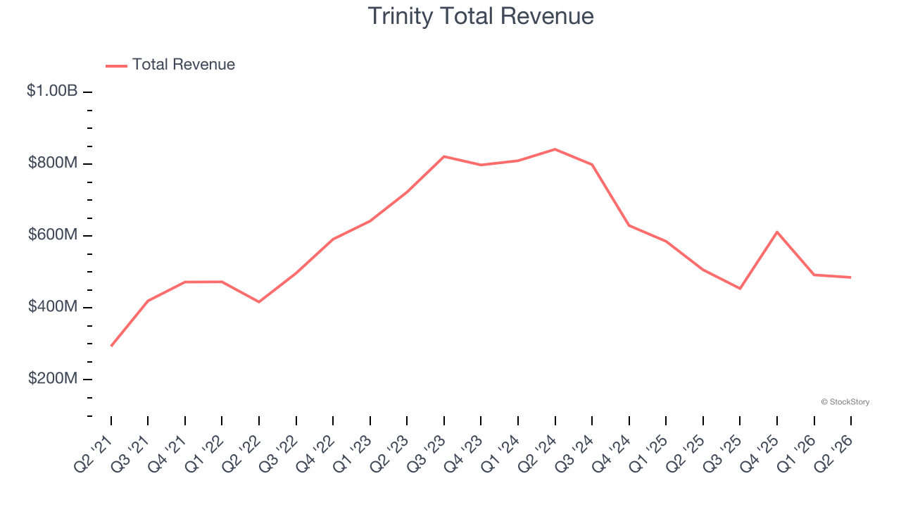 Trinity Total Revenue