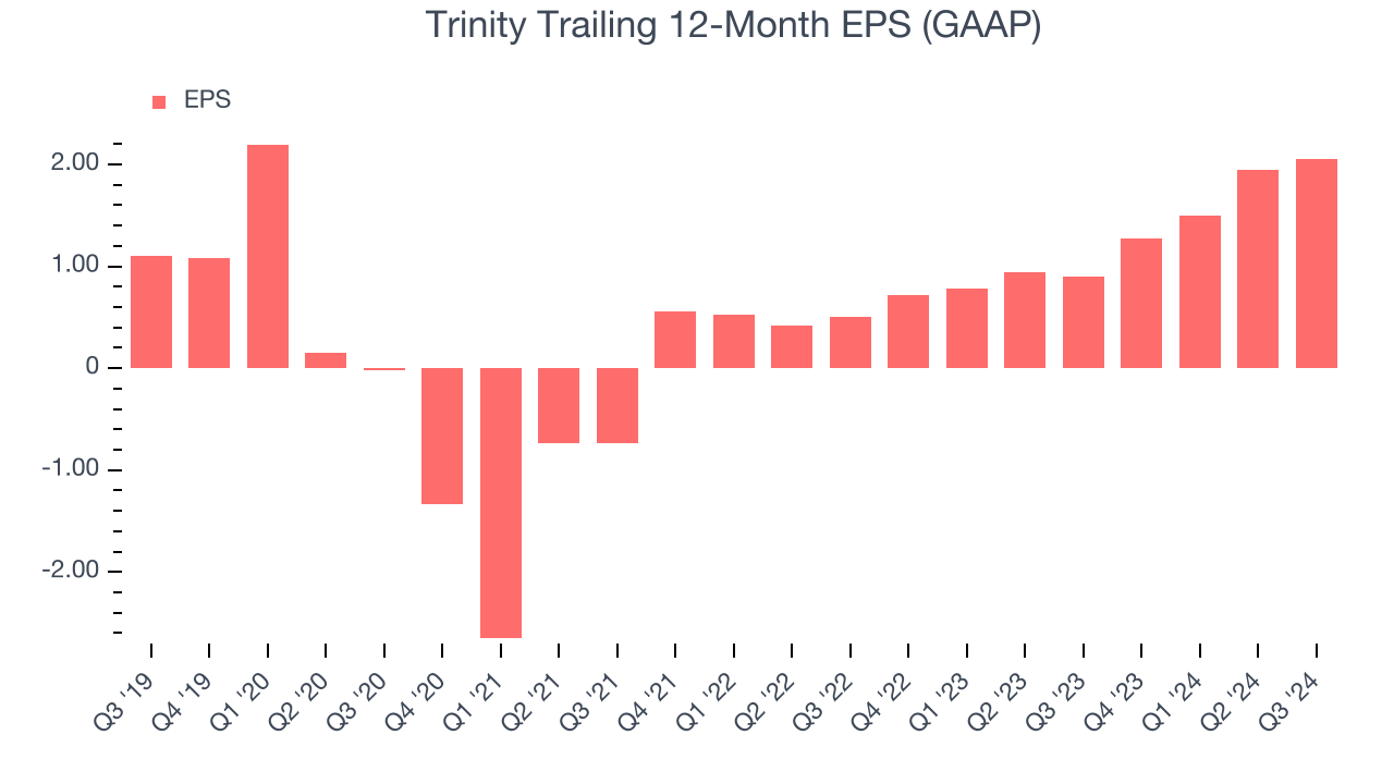 Trinity Trailing 12-Month EPS (GAAP)