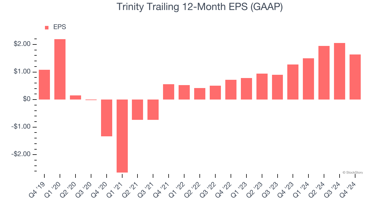 Trinity Trailing 12-Month EPS (GAAP)