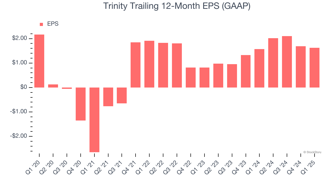 Trinity Trailing 12-Month EPS (GAAP)