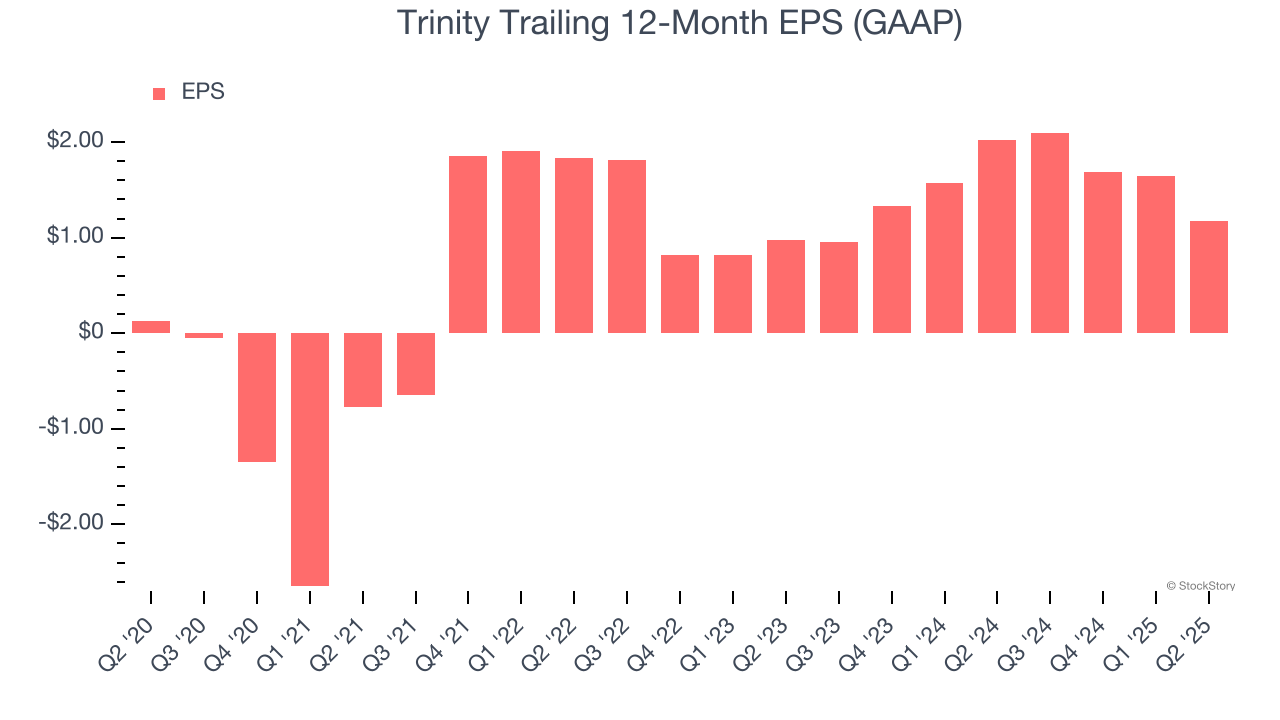 Trinity Trailing 12-Month EPS (GAAP)