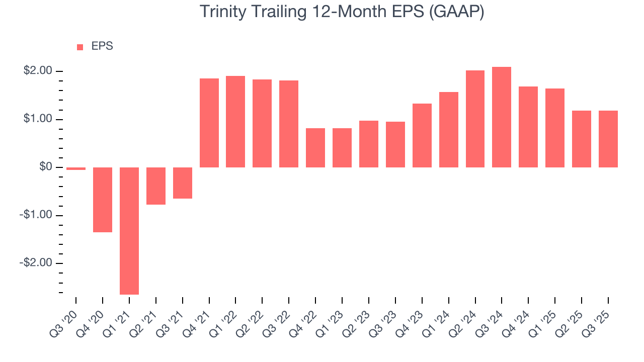 Trinity Trailing 12-Month EPS (GAAP)