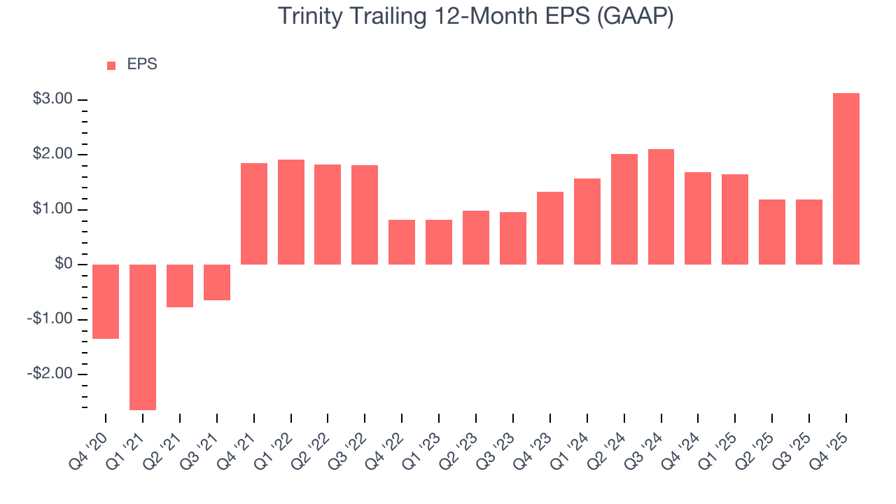 Trinity Trailing 12-Month EPS (GAAP)