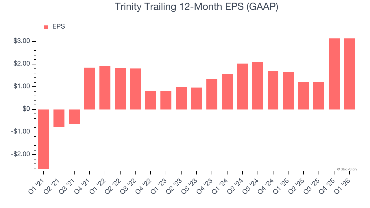 Trinity Trailing 12-Month EPS (GAAP)