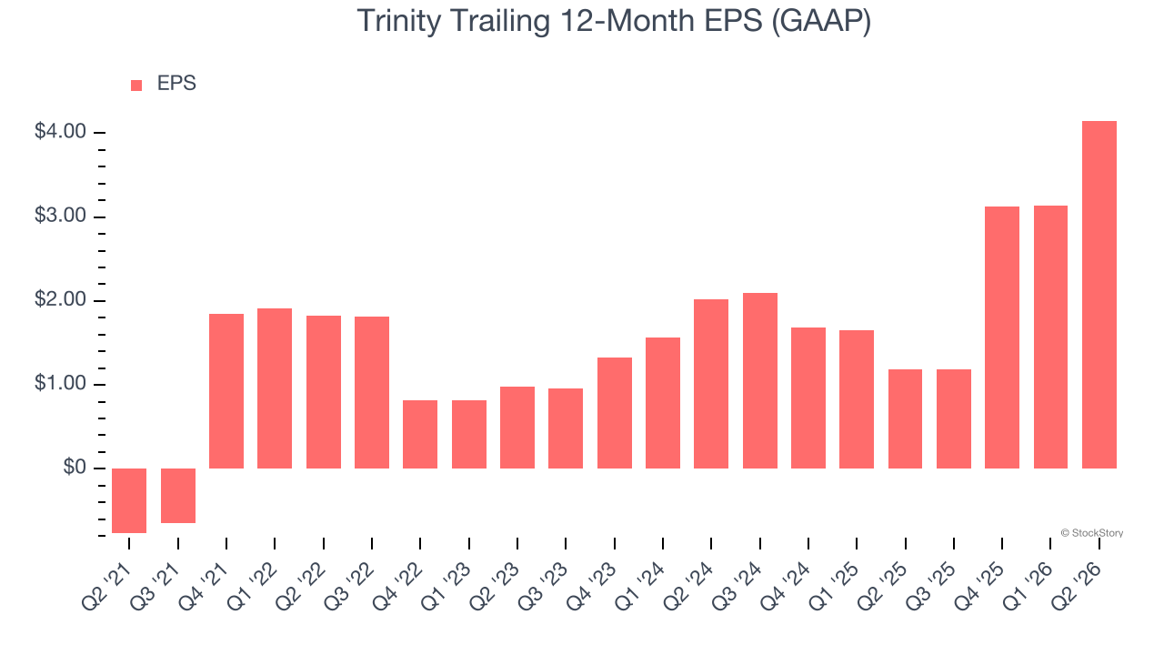 Trinity Trailing 12-Month EPS (GAAP)