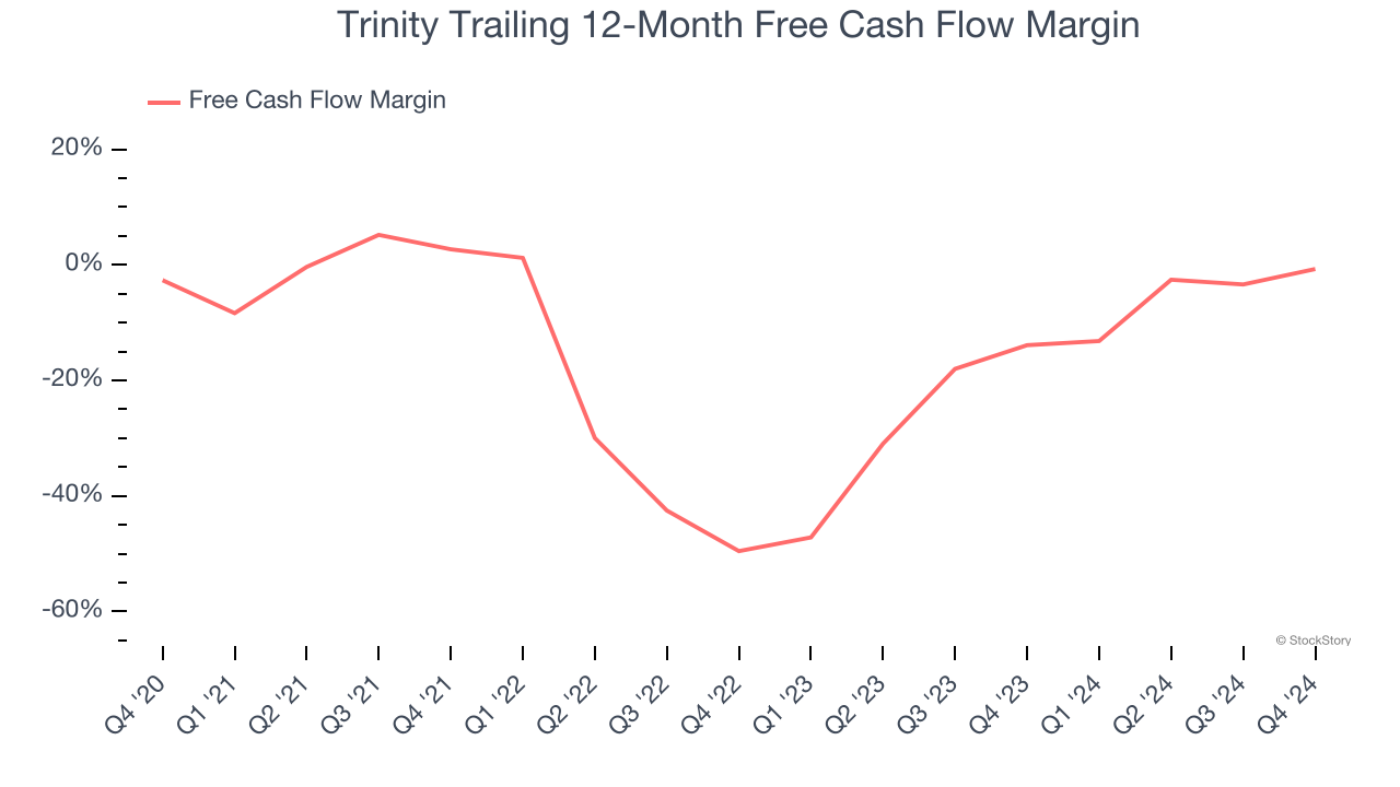 Trinity Trailing 12-Month Free Cash Flow Margin