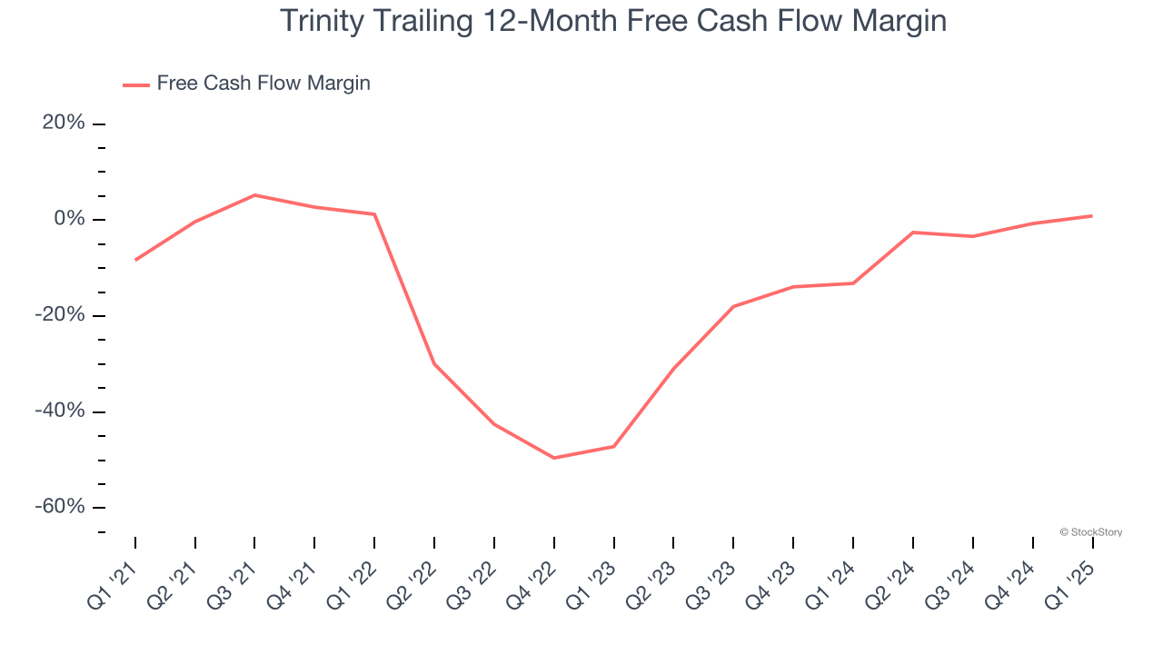 Trinity Trailing 12-Month Free Cash Flow Margin