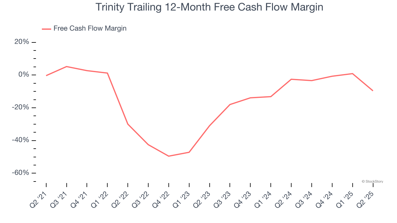 Trinity Trailing 12-Month Free Cash Flow Margin