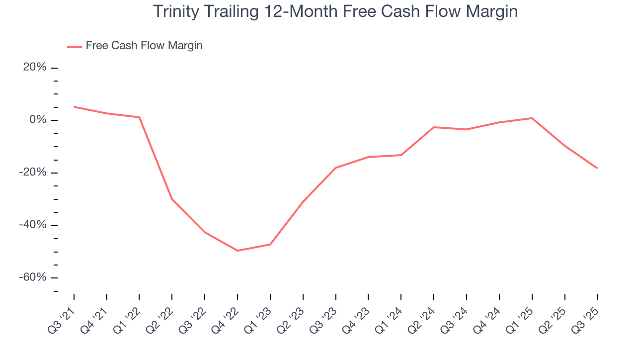 Trinity Trailing 12-Month Free Cash Flow Margin