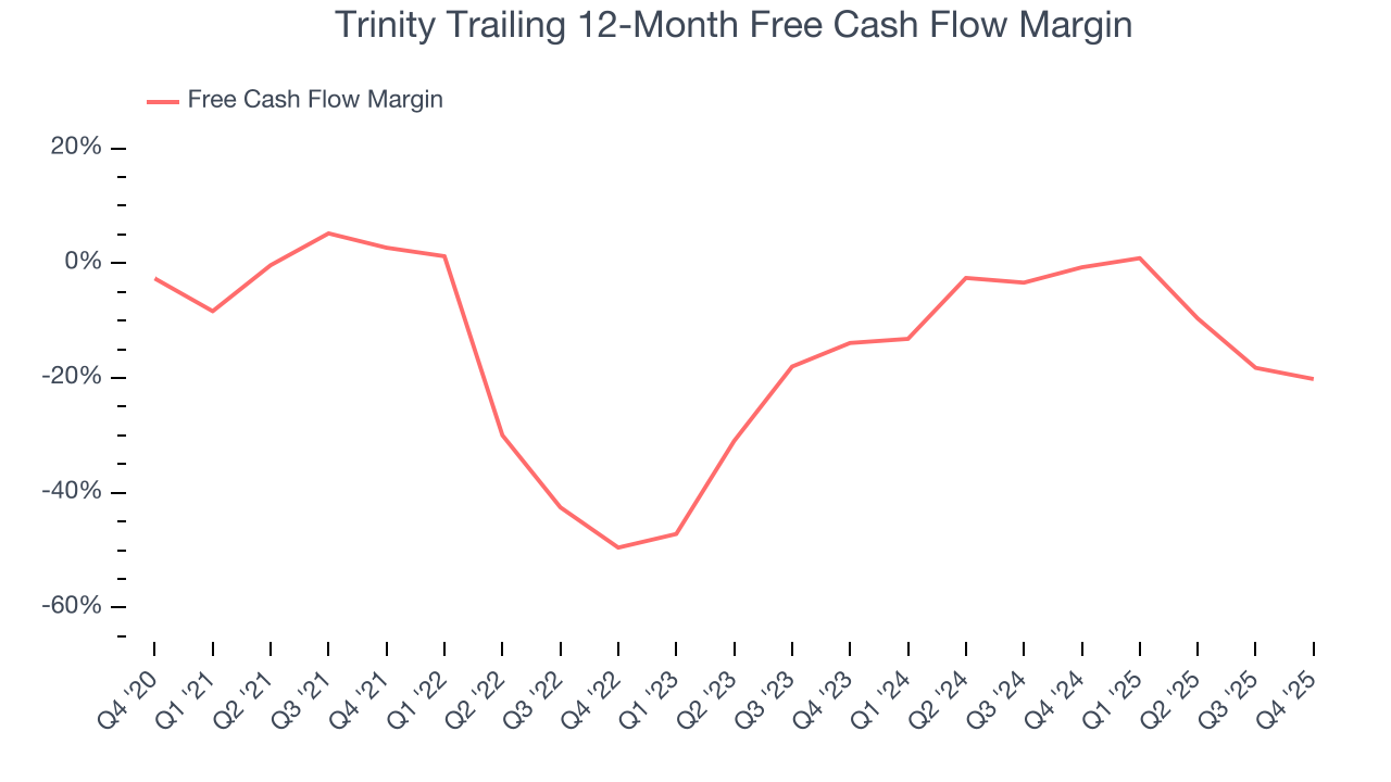 Trinity Trailing 12-Month Free Cash Flow Margin