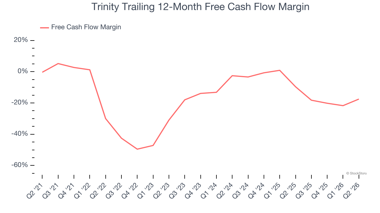 Trinity Trailing 12-Month Free Cash Flow Margin