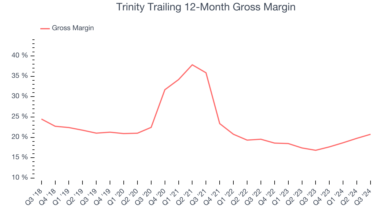 Trinity Trailing 12-Month Gross Margin