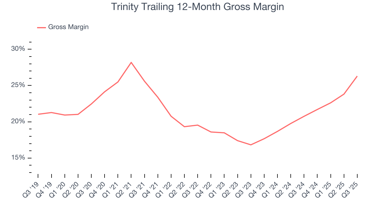 Trinity Trailing 12-Month Gross Margin