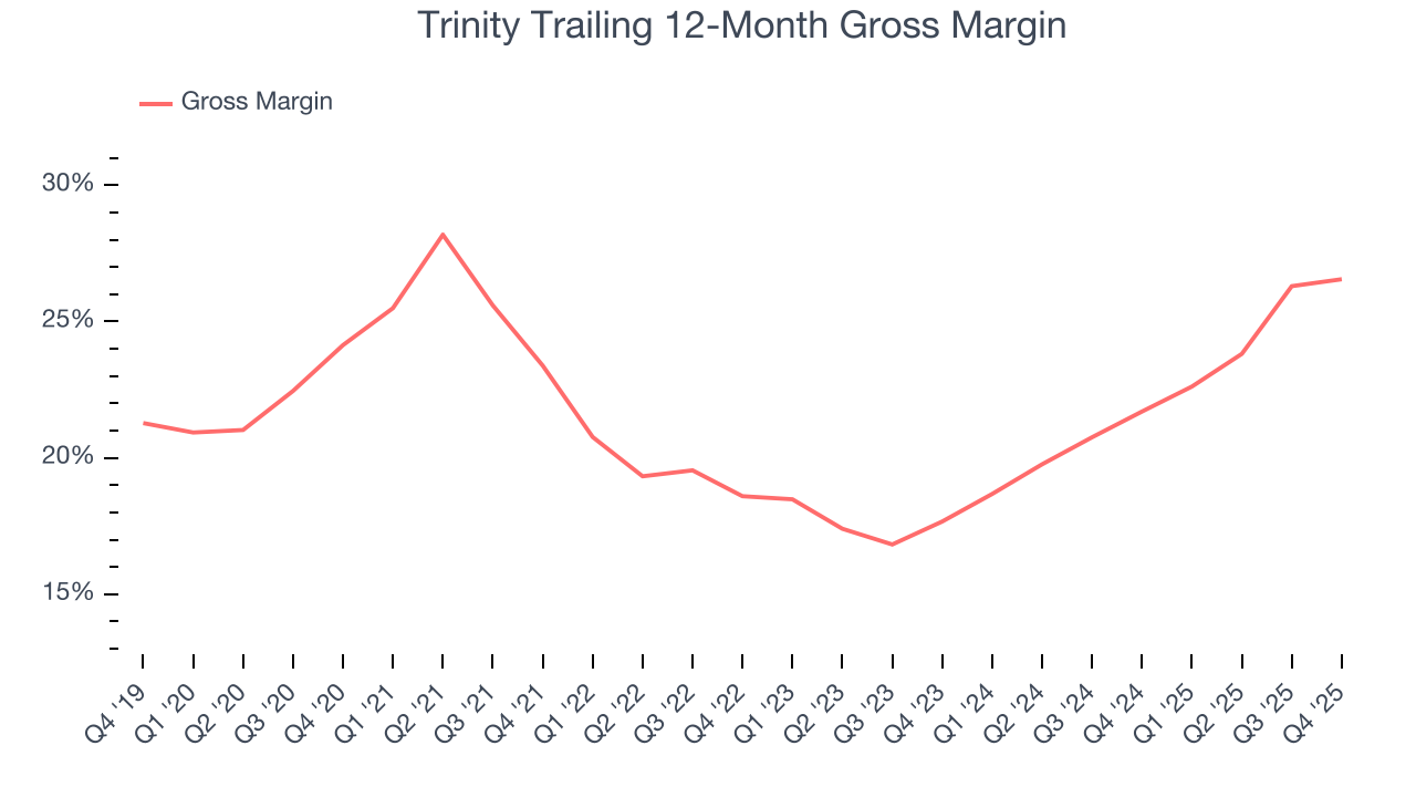 Trinity Trailing 12-Month Gross Margin