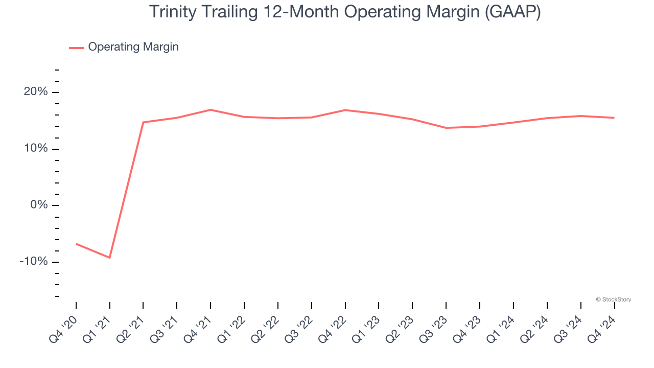 Trinity Trailing 12-Month Operating Margin (GAAP)