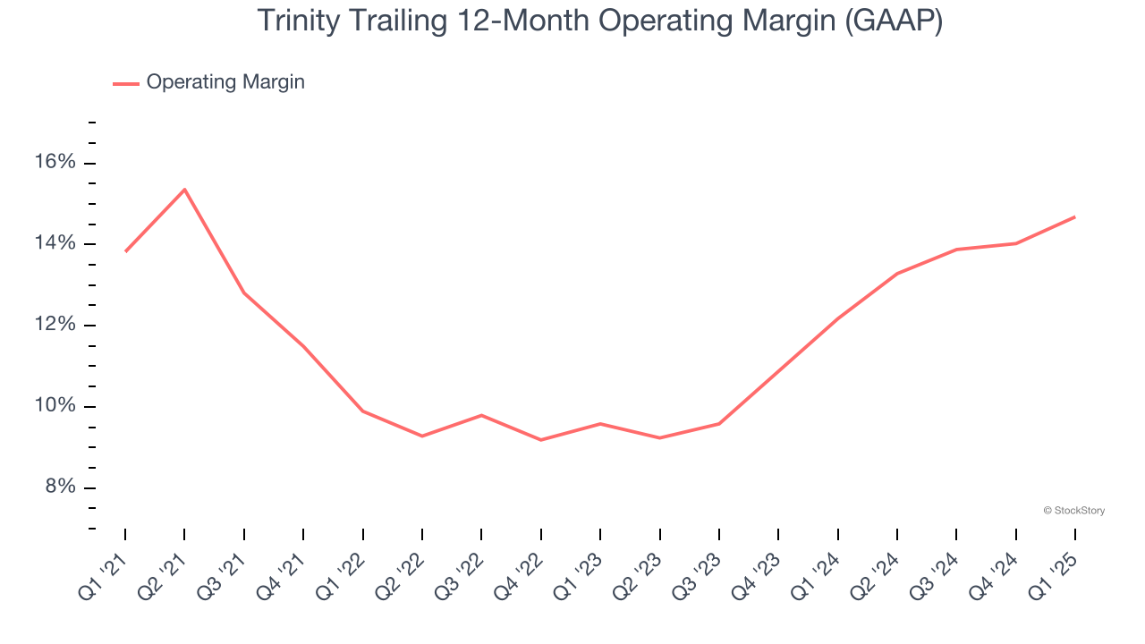 Trinity Trailing 12-Month Operating Margin (GAAP)