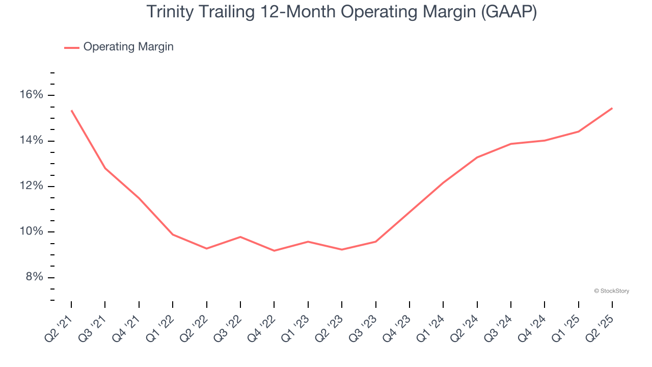 Trinity Trailing 12-Month Operating Margin (GAAP)